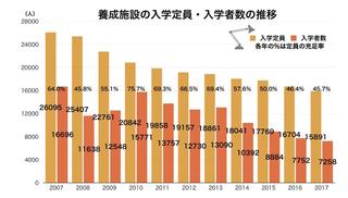 介護職の入学定員と入学者数の推移.jpg