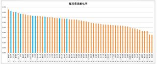 福岡県高齢化率.jpg